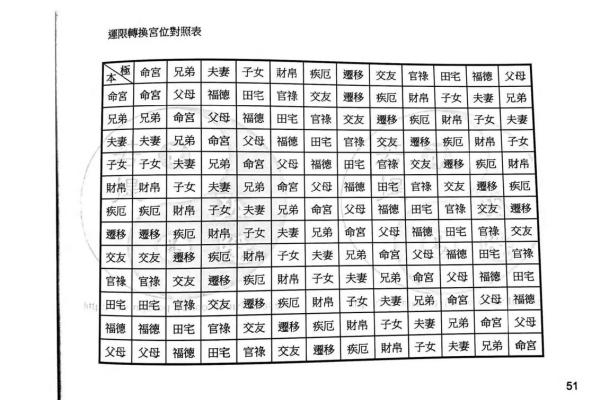 紫微斗数之夫妻宫四化飞星,是什么意思？
