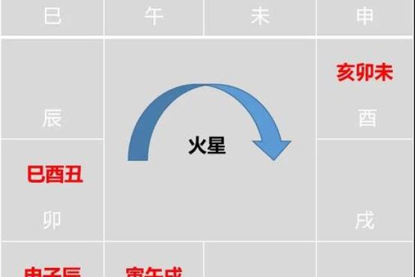 紫薇斗数太阴的排法