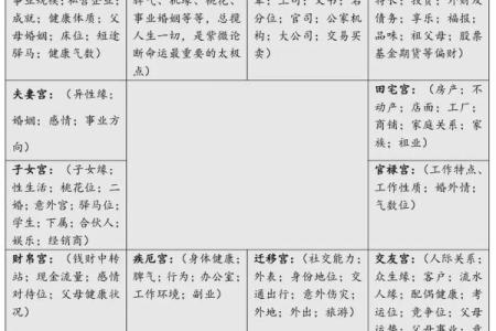 紫薇斗数与八字宫位