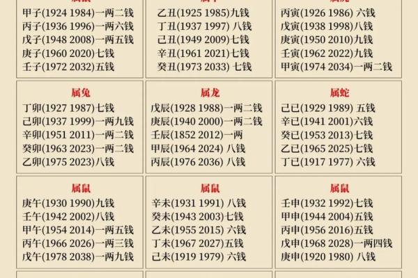 称骨法算命祥细对照表
