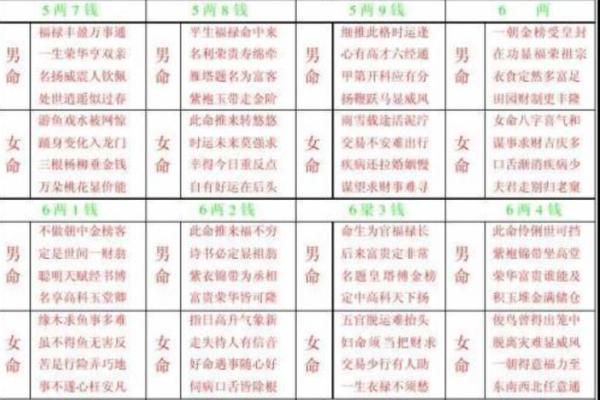 称骨法算命祥细对照表