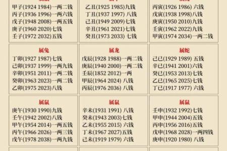 称骨法算命祥细对照表