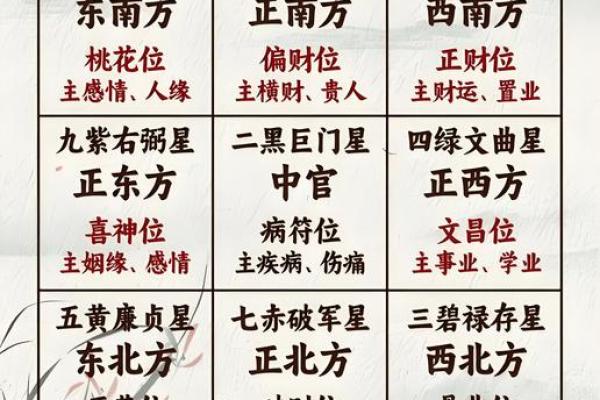 风水方位九宫图怎么看，风水九宫方位图解