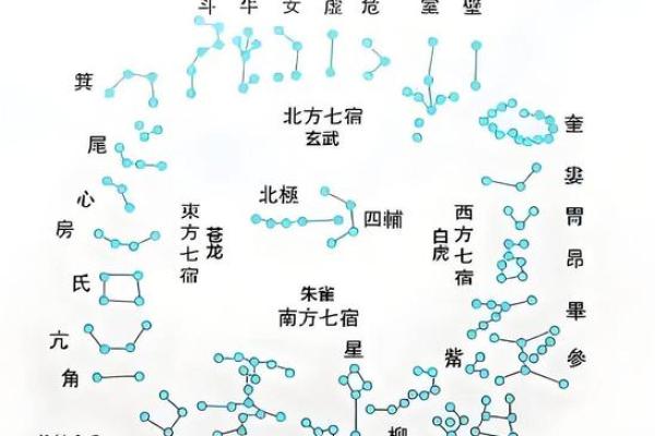 二十八星宿阴阳算命法详解