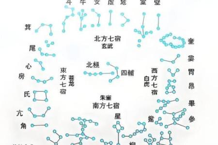 二十八星宿阴阳算命法详解