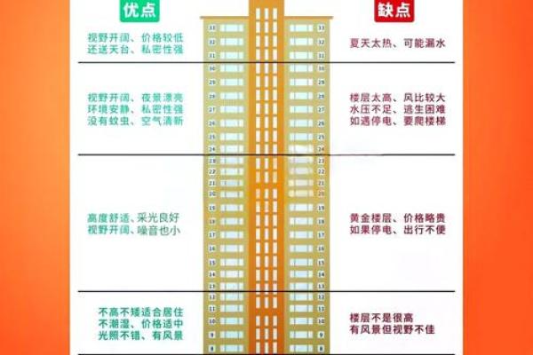 楼层选择与风水