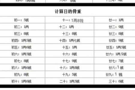 出生年月称骨算命