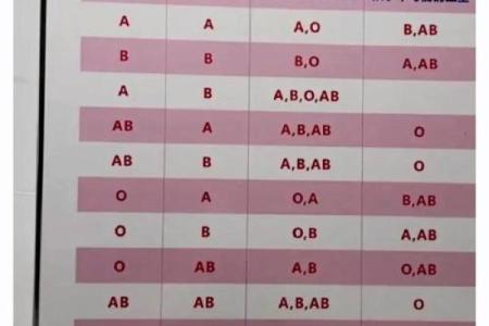 血型测试今天你会有什么变化