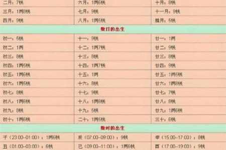 骨称骨算命表