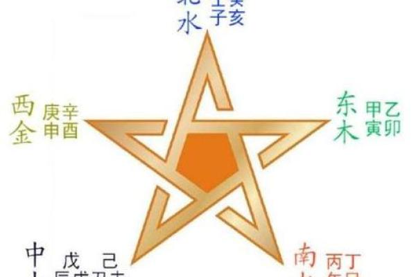 风水布局中的五行定律