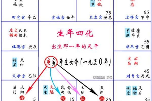 紫微斗数之生年干四化表象:官禄宫四化表象 紫微斗数之生年干四化表象:官禄宫四化表象