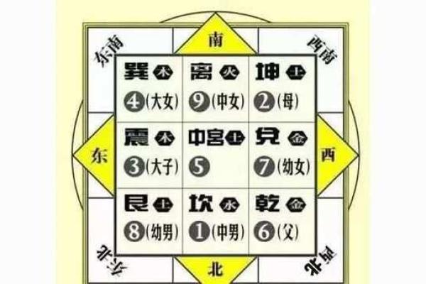 风水之阴阳八卦看阳宅风水要点