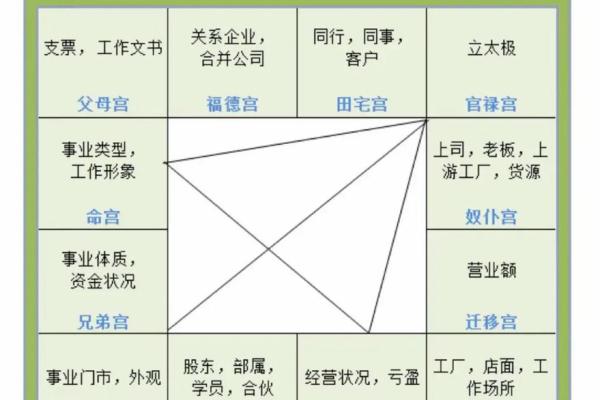 紫薇斗数四旺宫