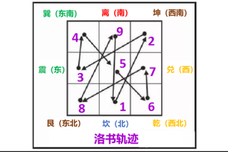 风水学：九宫八卦速记方法，看了你就会！