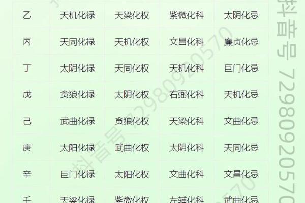 紫微斗数之生年干四化表象：兄弟宫四化入各宫表象