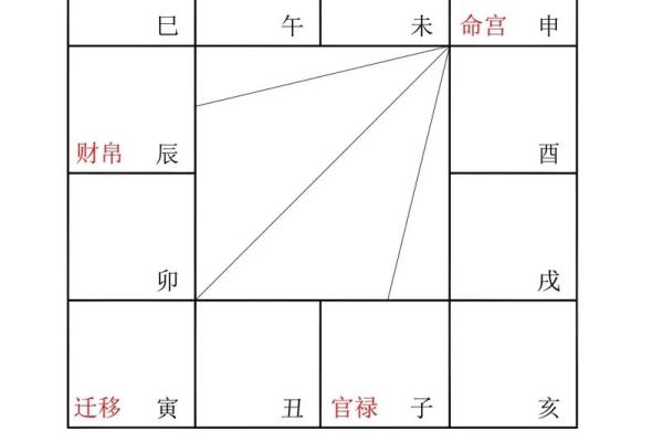 九宫格紫薇斗数盘算命怎么看