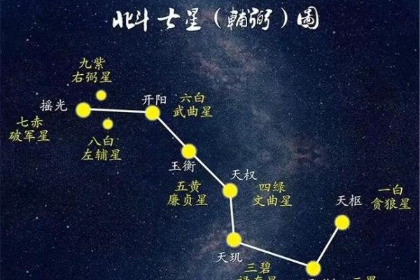 紫薇星系和天府星系位置区别图解大全